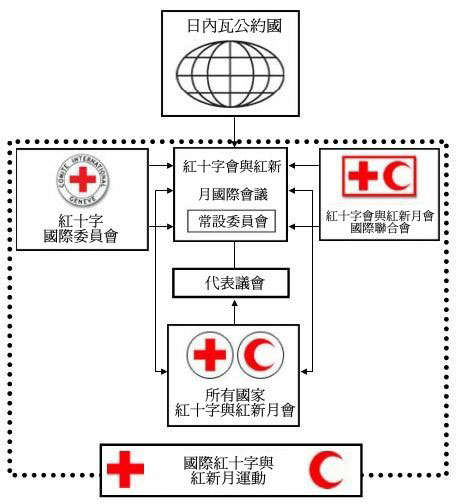 國際紅十字運動的組織結構表